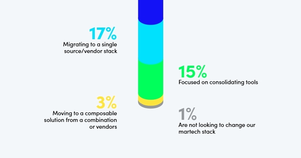 Businesses' Martech Plans for the Next 12 Months