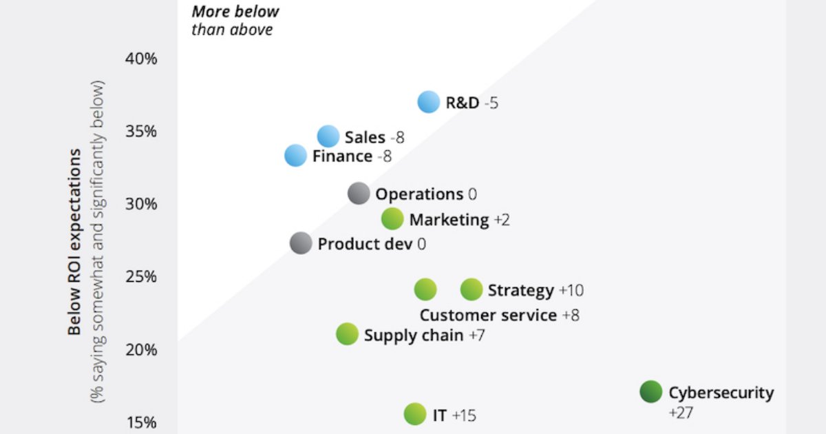 How Generative AI Is Actually Benefiting Enterprise Companies