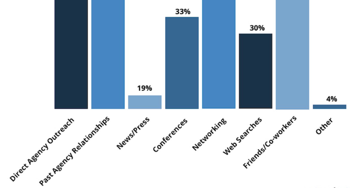 How Do Marketers Learn About New Marketing Agencies?