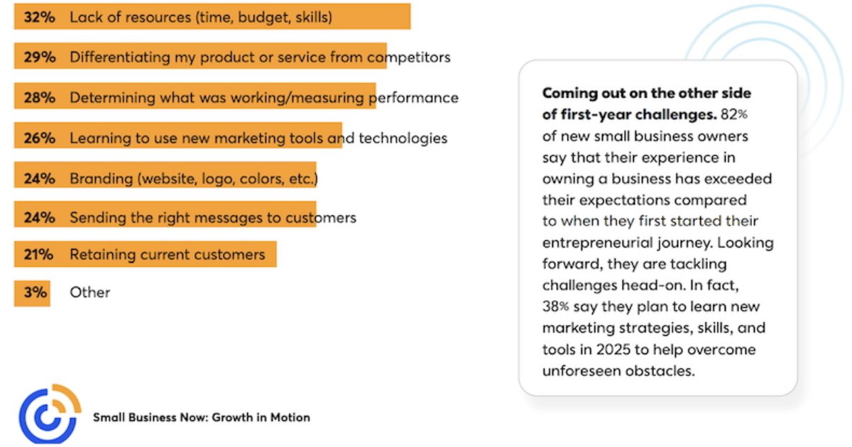 The Top Marketing Challenges That New SMB Owners Face
