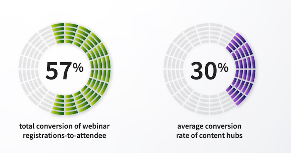 B2B Webinar Benchmarks: Conversion, Attendance, and Personalization Trends