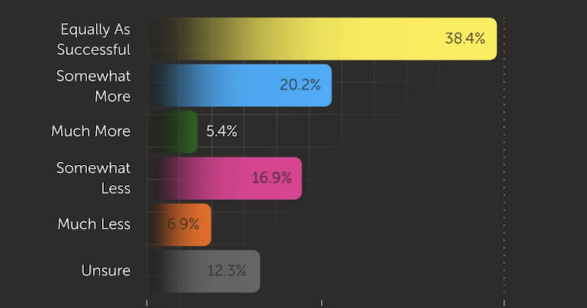 How Successful Is AI-Generated Content for Marketers?