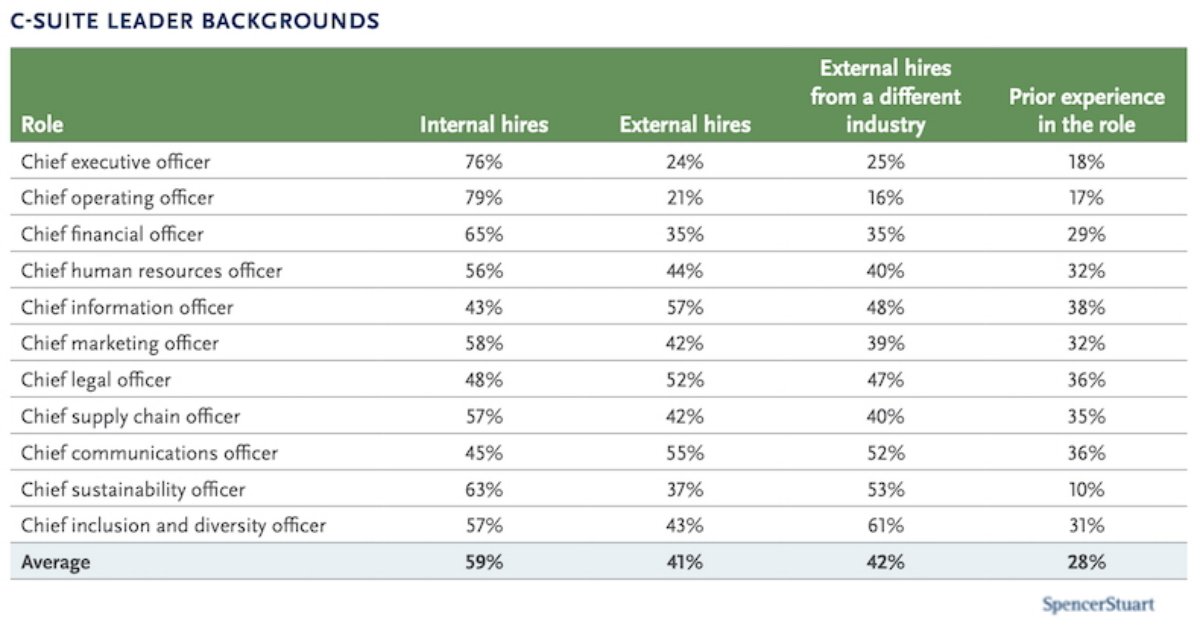 The Backgrounds and Tenures of Fortune 500 C-Suite Executives
