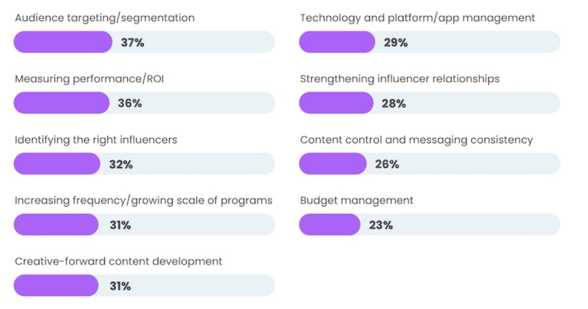 The State of B2B Influencer Marketing in 2025