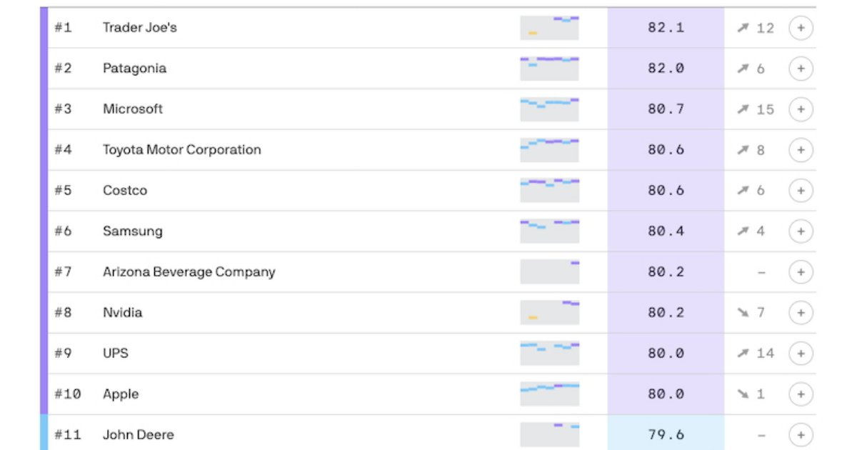The 20 Companies With the Best Reputations in the US
