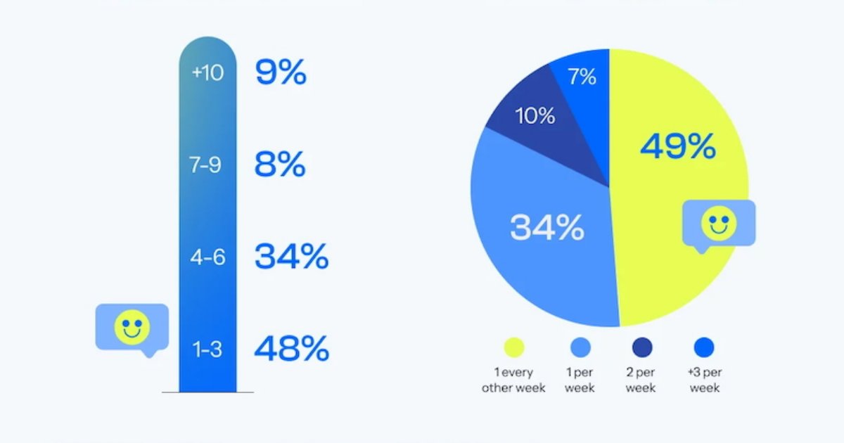 The State of SMS Marketing in the US