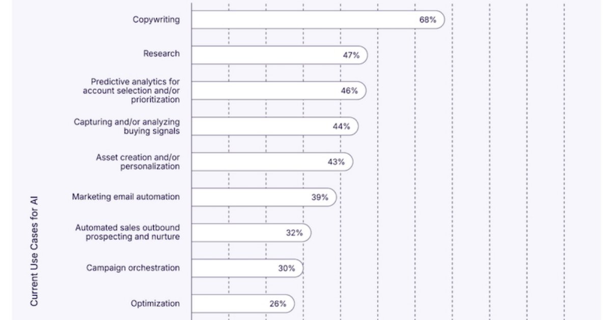 How AI Is Impacting Account-Based GTM Programs