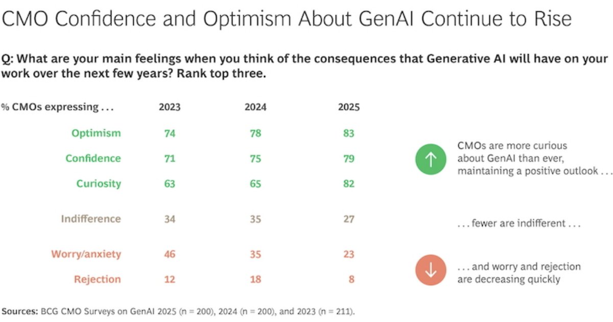 How CMOs Are Approaching Generative AI