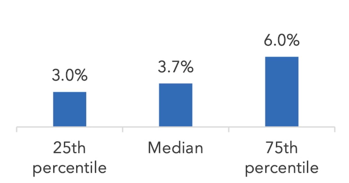 B2B Enterprise Marketing Budget Trends for 2025