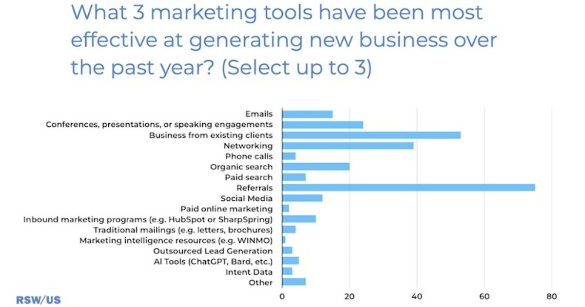The Most Effective Marketing Tactics for Professional Services Firms