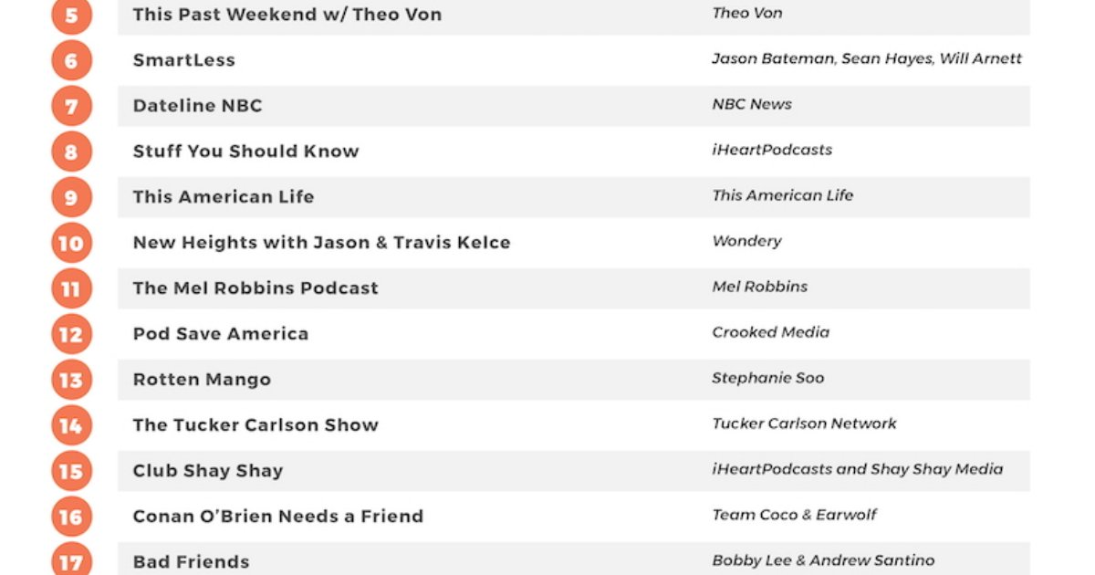 Top 50 US Podcasts in 2Q25