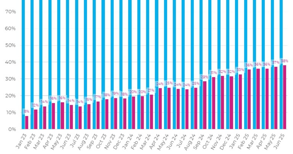 Are AI Tools Replacing Traditional Search Engines?