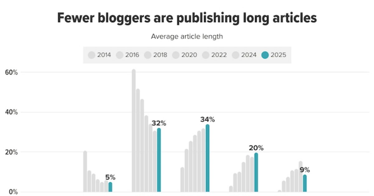 Blogging Benchmarks for 2025: Word Count and Frequency Trends