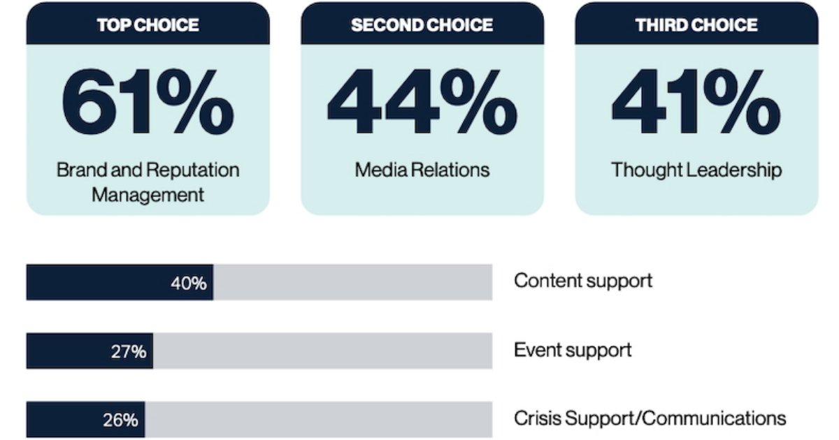 The State of B2B Public Relations: Top Tactics and Challenges