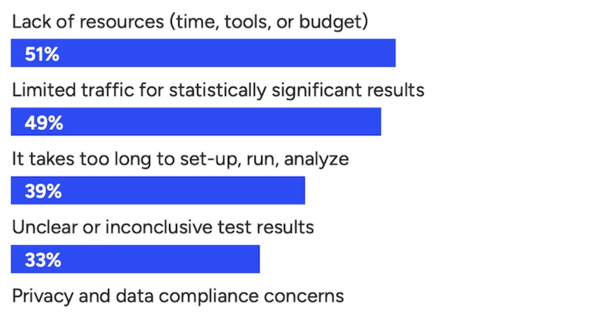 The Top Challenges SMB Marketers Face With A/B-Testing