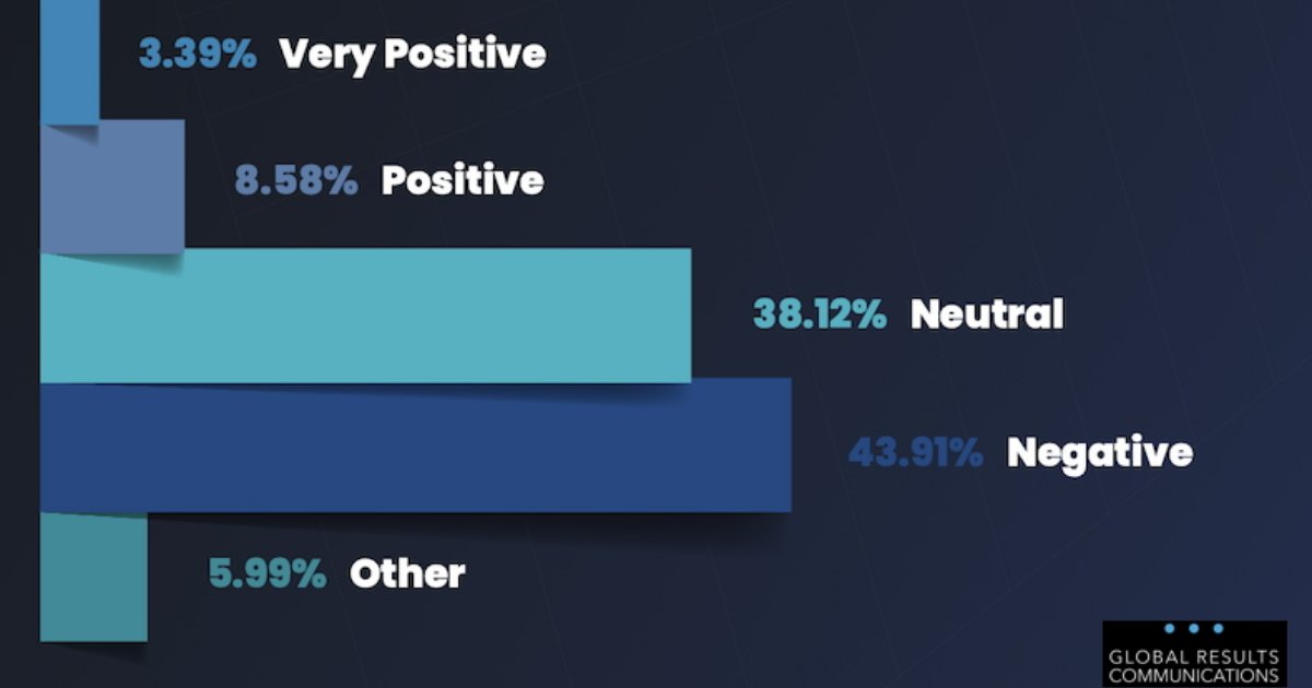 How Journalists Feel About the Use of AI by PR Professionals