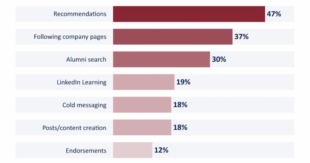 How LinkedIn Helps Early-Career Professionals