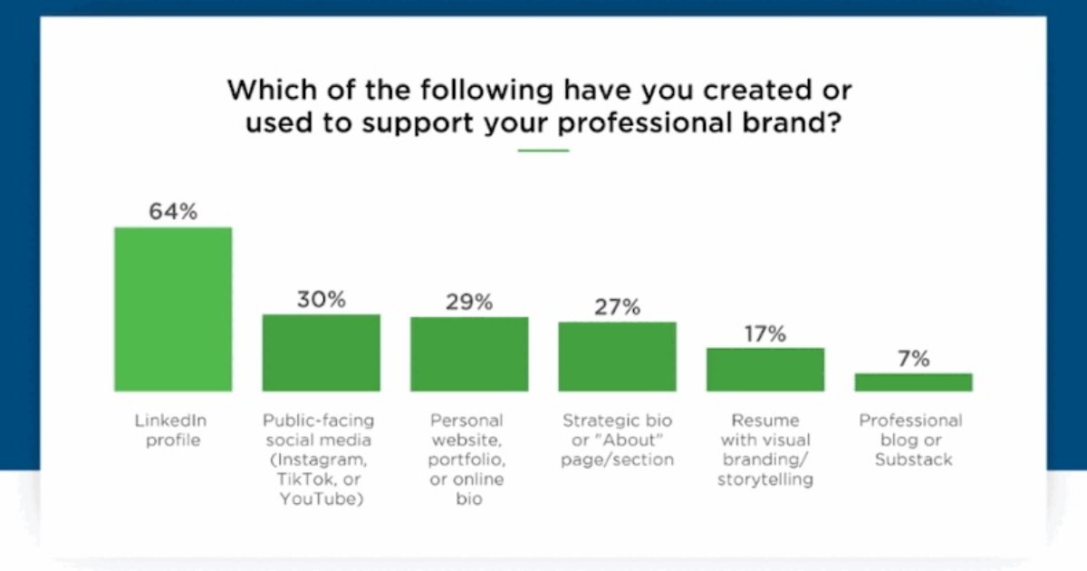 How US Professionals Are Building Their Personal Brands