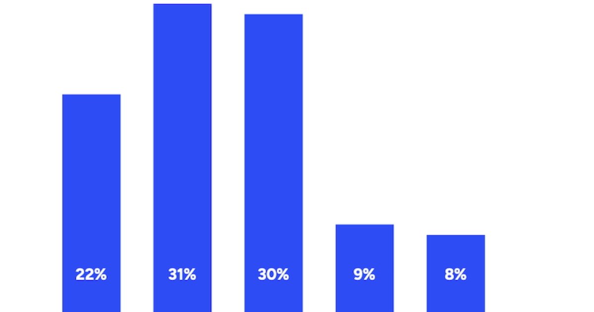 SMB Landing Page Optimization Trends