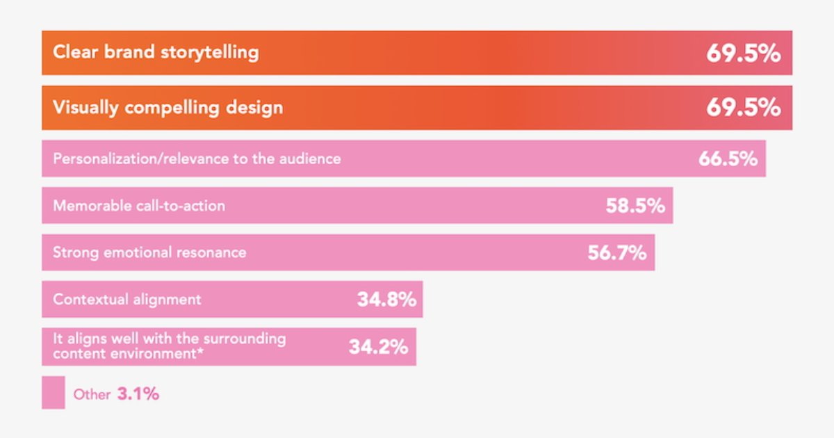 What Are the Attributes of Great Digital Ad Creative?