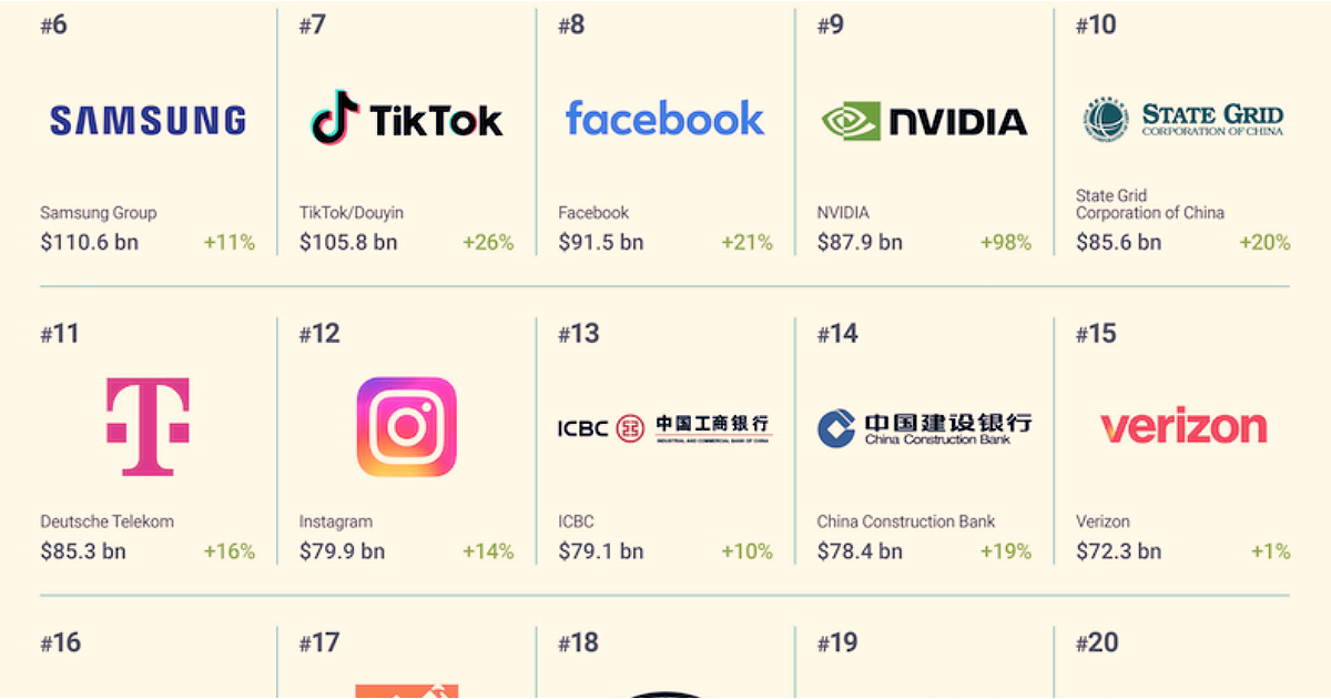 The 25 Most Valuable Brands in the World