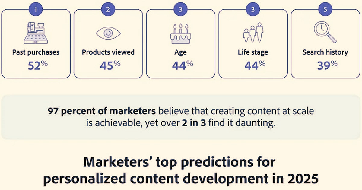 The Future of Personalized Marketing Content